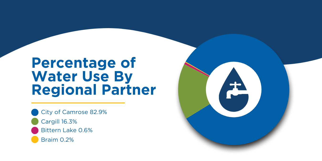 Pie Chart Percentage of Water Use By Regional Partner