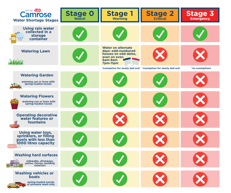 Water Restriction Stages Infographic